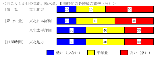 �������P�����̋C���A�~���ʁA���Ǝ��ԁA�~��ʂ̊e�����̊m���i���j