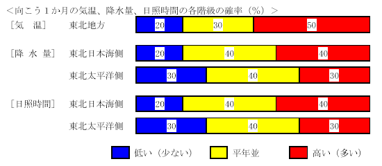 �������P�����̋C���A�~���ʁA���Ǝ��ԁA�~��ʂ̊e�����̊m���i���j