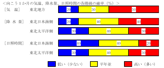 �������P�����̋C���A�~���ʁA���Ǝ��ԁA�~��ʂ̊e�����̊m���i���j