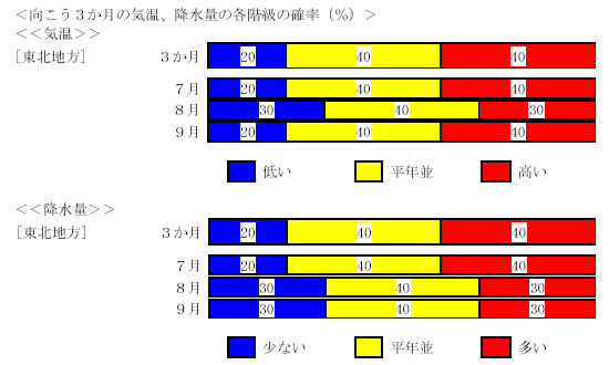 �������R�����̋C���A�~���ʂ̊e�K���̊m���i���j