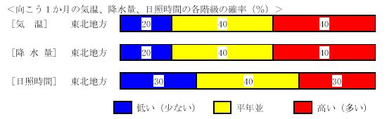 �������P�����̋C���A�~���ʁA���Ǝ��ԁA�~��ʂ̊e�����̊m���i���j