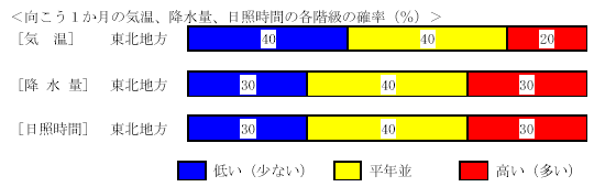 �������P�����̋C���A�~���ʁA���Ǝ��ԁA�~��ʂ̊e�����̊m���i���j