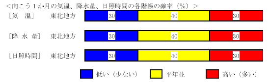 �������P�����̋C���A�~���ʁA���Ǝ��ԁA�~��ʂ̊e�����̊m���i���j