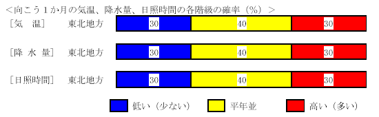 �������P�����̋C���A�~���ʁA���Ǝ��ԁA�~��ʂ̊e�����̊m���i���j