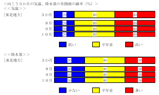 �������R�����̋C���A�~���ʂ̊e�K���̊m���i���j