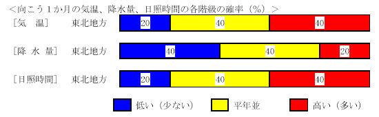 �������P�����̋C���A�~���ʁA���Ǝ��ԁA�~��ʂ̊e�����̊m���i���j