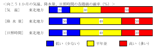 �������P�����̋C���A�~���ʁA���Ǝ��ԁA�~��ʂ̊e�����̊m���i���j