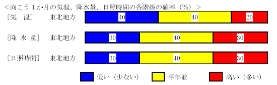 �������P�����̋C���A�~���ʁA���Ǝ��ԁA�~��ʂ̊e�����̊m���i���j