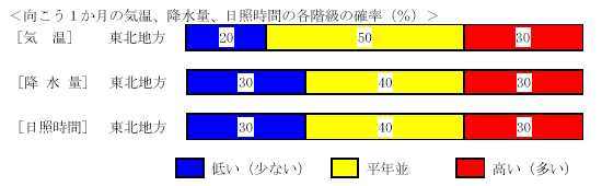 �������P�����̋C���A�~���ʁA���Ǝ��ԁA�~��ʂ̊e�����̊m���i���j