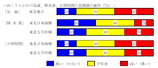 �������P�����̋C���A�~���ʁA���Ǝ��ԁA�~��ʂ̊e�����̊m���i���j