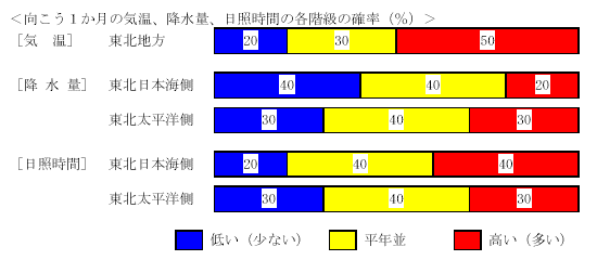 �������P�����̋C���A�~���ʁA���Ǝ��ԁA�~��ʂ̊e�����̊m���i���j