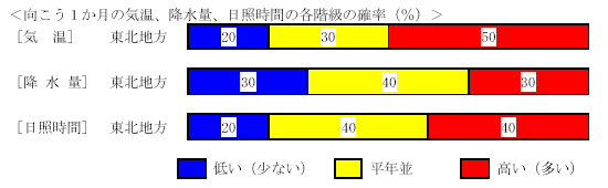 �������P�����̋C���A�~���ʁA���Ǝ��ԁA�~��ʂ̊e�����̊m���i���j