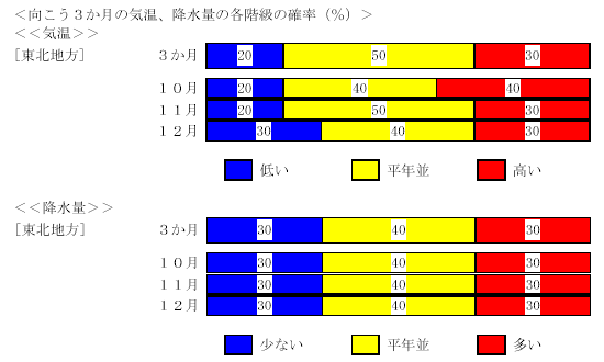 �������R�����̋C���A�~���ʂ̊e�K���̊m���i���j