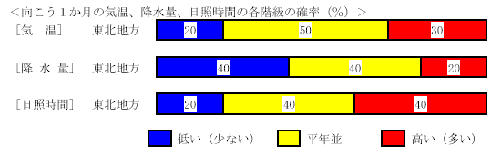 �������P�����̋C���A�~���ʁA���Ǝ��ԁA�~��ʂ̊e�����̊m���i���j