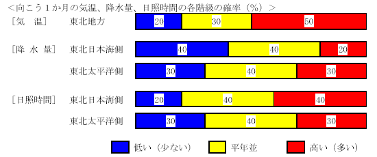 �������P�����̋C���A�~���ʁA���Ǝ��ԁA�~��ʂ̊e�����̊m���i���j