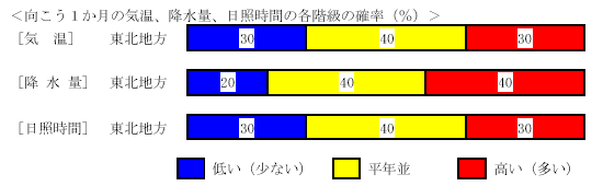 �������P�����̋C���A�~���ʁA���Ǝ��ԁA�~��ʂ̊e�����̊m���i���j