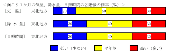 �������P�����̋C���A�~���ʁA���Ǝ��ԁA�~��ʂ̊e�����̊m���i���j