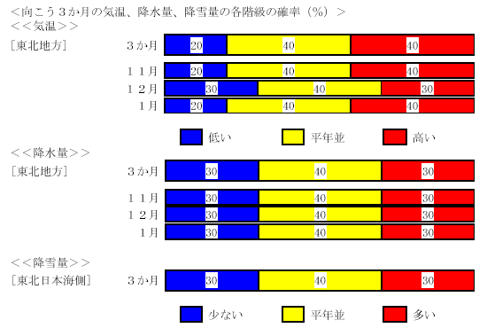 �������R�����̋C���A�~���ʂ̊e�K���̊m���i���j