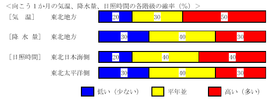 �������P�����̋C���A�~���ʁA���Ǝ��ԁA�~��ʂ̊e�����̊m���i���j