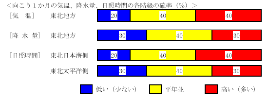 �������P�����̋C���A�~���ʁA���Ǝ��ԁA�~��ʂ̊e�����̊m���i���j