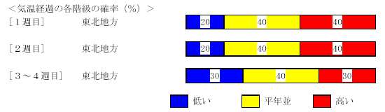 �������P�����̋C���A�~���ʁA���Ǝ��ԁA�~��ʂ̊e�����̊m���i���j