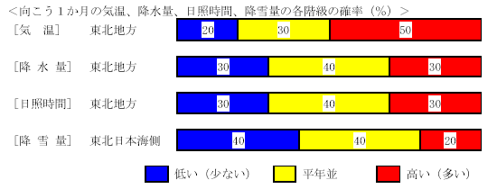 �������P�����̋C���A�~���ʁA���Ǝ��ԁA�~��ʂ̊e�����̊m���i���j