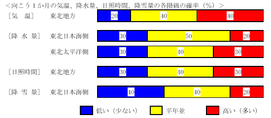 �������P�����̋C���A�~���ʁA���Ǝ��ԁA�~��ʂ̊e�����̊m���i���j