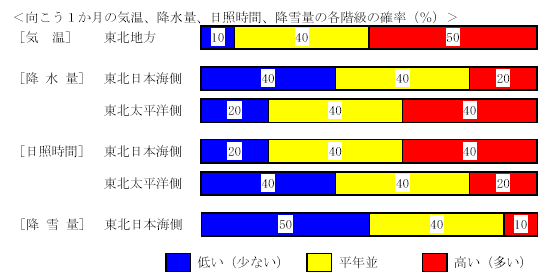 �������P�����̋C���A�~���ʁA���Ǝ��ԁA�~��ʂ̊e�����̊m���i���j