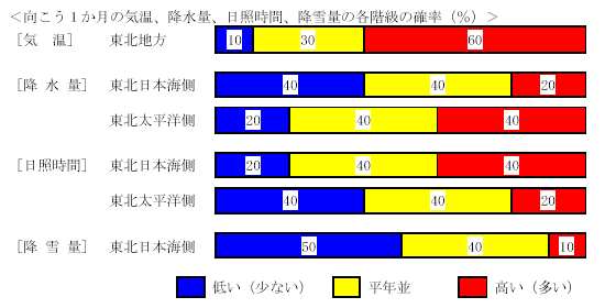 �������P�����̋C���A�~���ʁA���Ǝ��ԁA�~��ʂ̊e�����̊m���i���j