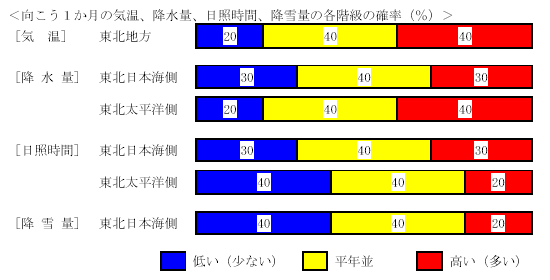 �������P�����̋C���A�~���ʁA���Ǝ��ԁA�~��ʂ̊e�����̊m���i���j