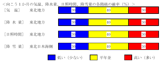 �������P�����̋C���A�~���ʁA���Ǝ��ԁA�~��ʂ̊e�����̊m���i���j