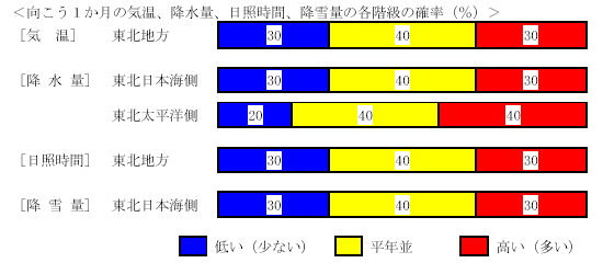 �������P�����̋C���A�~���ʁA���Ǝ��ԁA�~��ʂ̊e�����̊m���i���j