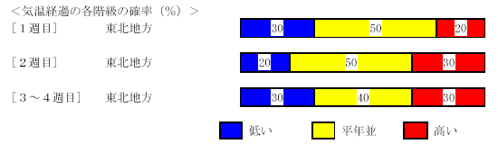 �C���o�߂̊e�����̊m���i���j