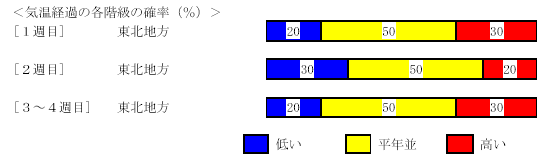 �C���o�߂̊e�����̊m���i���j