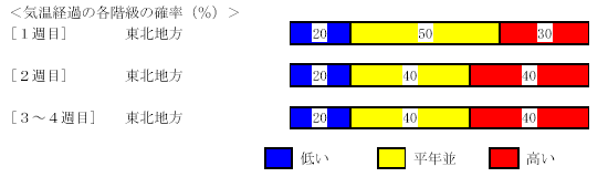 �C���o�߂̊e�����̊m���i���j