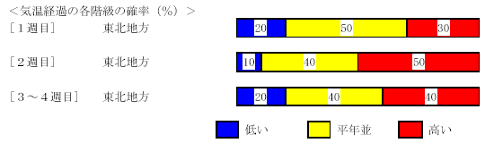 �C���o�߂̊e�����̊m���i���j