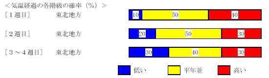 �C���o�߂̊e�����̊m���i���j