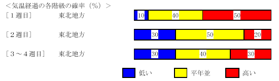 �C���o�߂̊e�����̊m���i���j