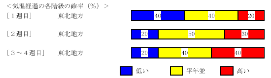 �C���o�߂̊e�����̊m���i���j