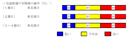 �C���o�߂̊e�����̊m���i���j