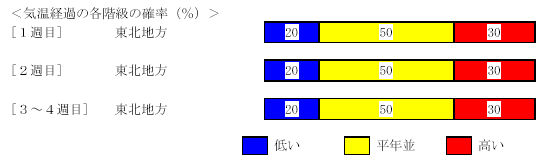 �C���o�߂̊e�����̊m���i���j