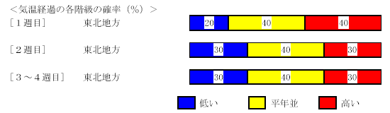 �C���o�߂̊e�����̊m���i���j