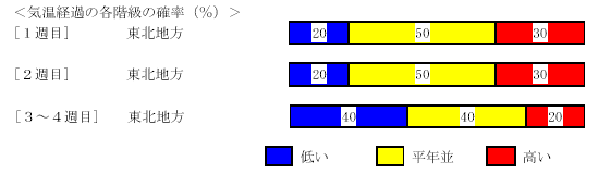 �C���o�߂̊e�����̊m���i���j