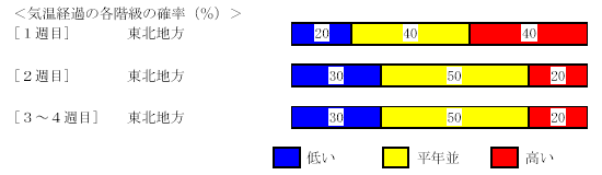 �C���o�߂̊e�����̊m���i���j