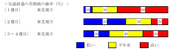 �C���o�߂̊e�����̊m���i���j