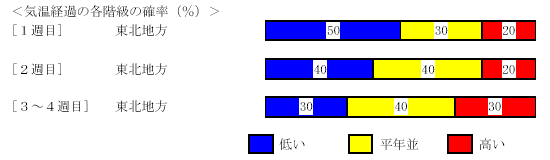 �C���o�߂̊e�����̊m���i���j