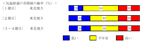 �C���o�߂̊e�����̊m���i���j