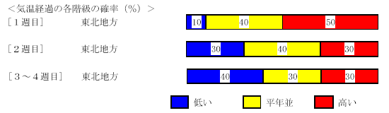 �C���o�߂̊e�����̊m���i���j