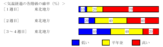 �C���o�߂̊e�����̊m���i���j