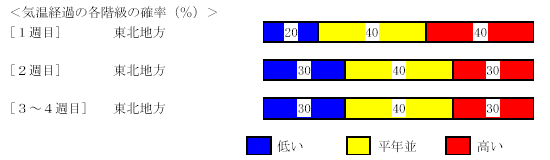 �C���o�߂̊e�����̊m���i���j